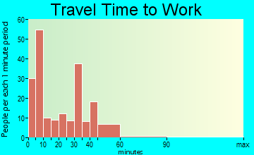 Sumner travel time to work