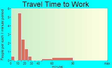 Superior travel time to work