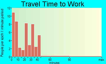 Sutherland travel time to work