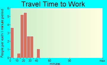 Swaledale travel time to work