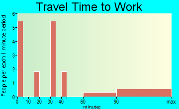 Swan travel time to work