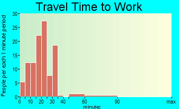 Swisher commuting: travel time to work