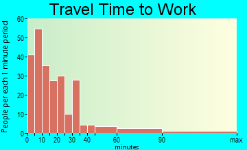 Tama travel time to work - commute