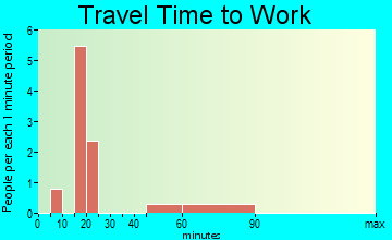 Tennant travel time to work