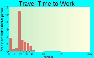 Thor travel time to work - commute