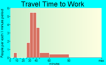 Thornburg travel time to work