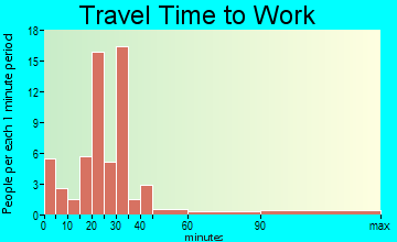 Thornton travel time to work