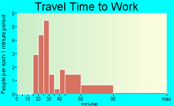 Thurman travel time to work