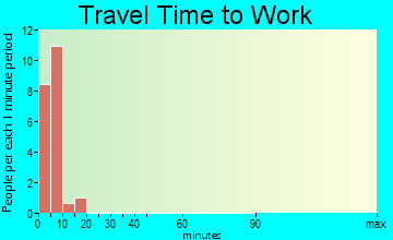 Shungnak travel time to work