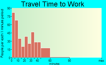 Tipton travel time to work - commute