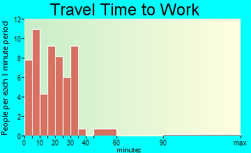 Titonka travel time to work