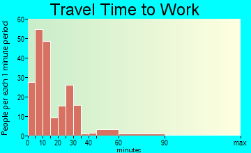 Toledo travel time to work - commute