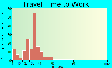 Treynor travel time to work - commute