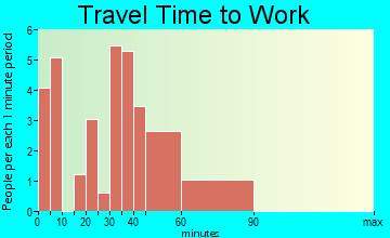 Truro travel time to work - commute