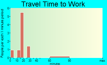 Turin travel time to work