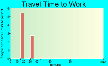 Udell travel time to work
