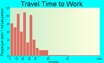 Union travel time to work - commute