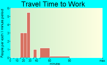 Unionville travel time to work