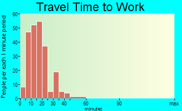 University Heights travel time to work