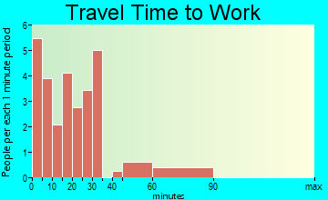 Ute travel time to work