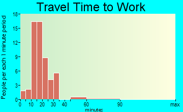 Vail travel time to work