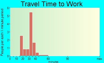Valeria travel time to work