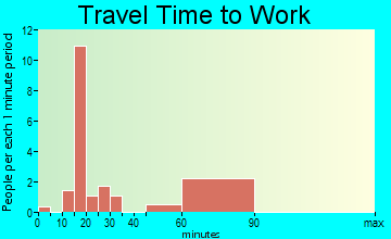 Van Wert travel time to work