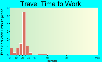 Varina travel time to work