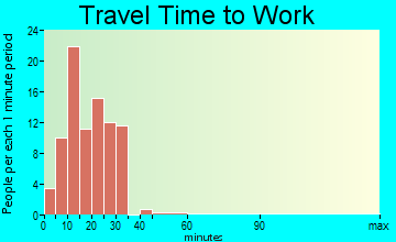 Ventura travel time to work