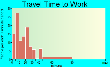 Victor travel time to work - commute