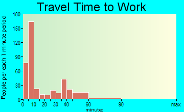 Vinton travel time to work - commute