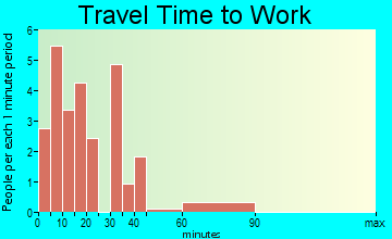 Volga travel time to work