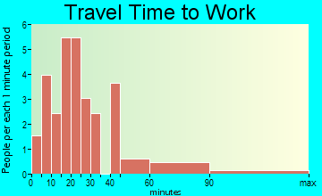 Wadena travel time to work