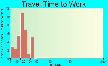 Wahpeton travel time to work