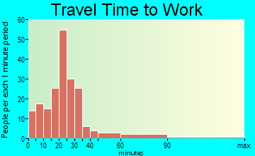 Walcott travel time to work - commute
