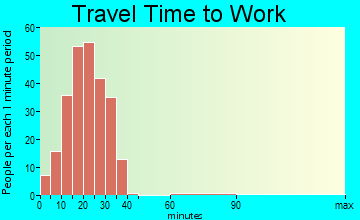 Walford travel time to work