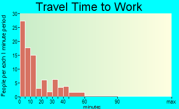 Wall Lake travel time to work