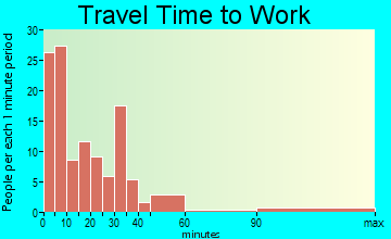 Wapello travel time to work