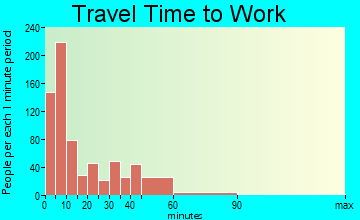 Washington travel time to work - commute