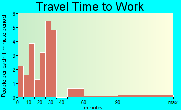 Washta travel time to work