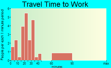 Waterville travel time to work