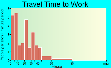 Waucoma travel time to work
