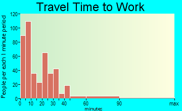 Waukon travel time to work - commute