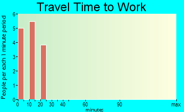 Slana travel time to work