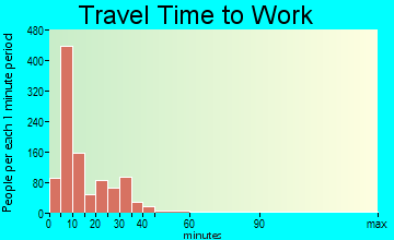 Waverly travel time to work - commute