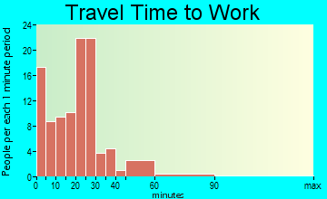 Wayland travel time to work
