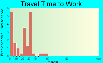 Webb travel time to work