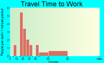 Weldon travel time to work