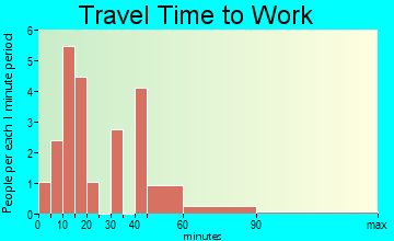 Welton travel time to work
