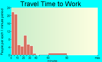 West Bend travel time to work